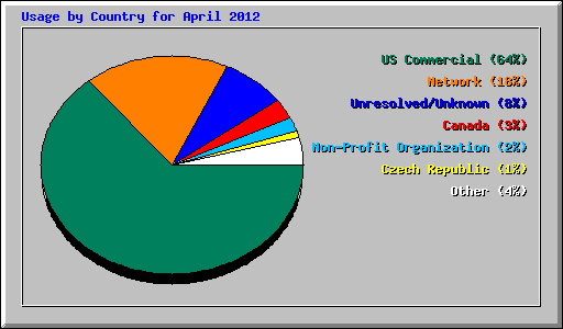 Usage by Country for April 2012