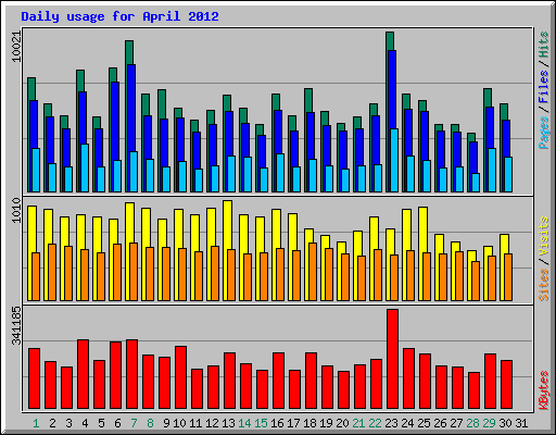 Daily usage for April 2012