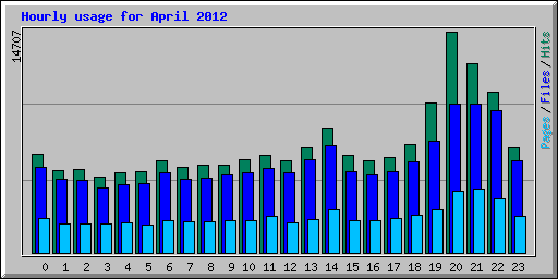 Hourly usage for April 2012