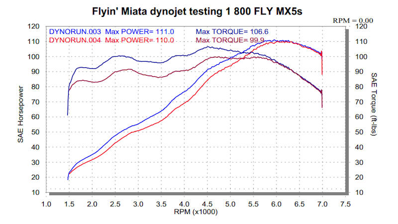 VVT Dyno Runs